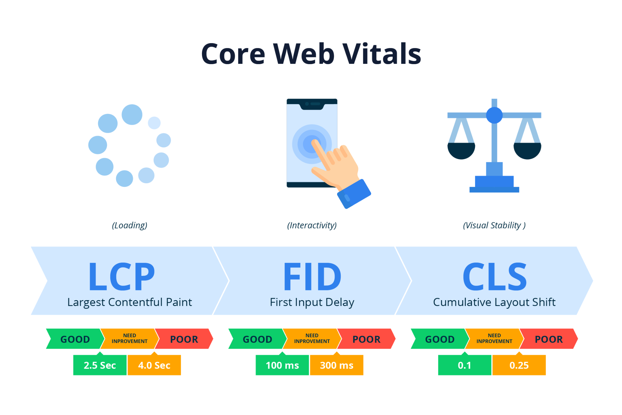 Core Web Vitals: A Complete Guide