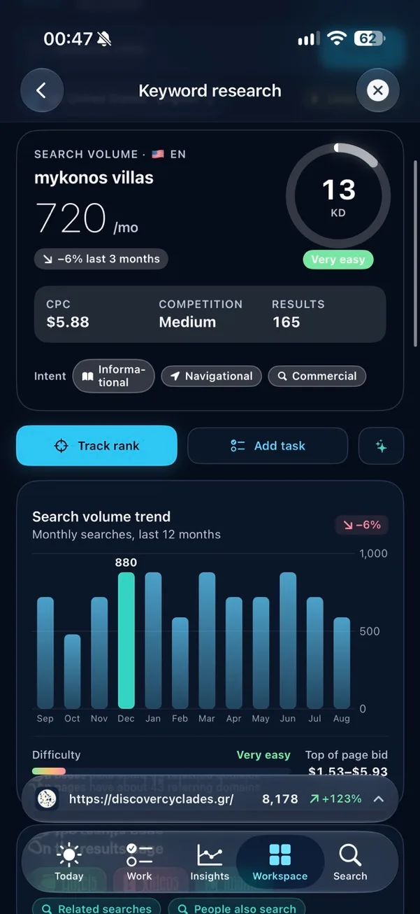 Volume, difficulty, CPC, intent and the 12-month trend for any keyword.