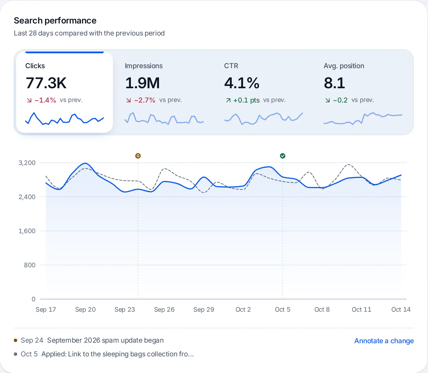 AnotherSEOGuru App overview on sample data: clicks, impressions, CTR, average position and a clicks chart.